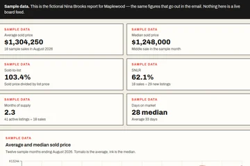 Nina Brooks’s Maplewood sample market report, with sold prices, sold-to-list, days on market, and the price trend.